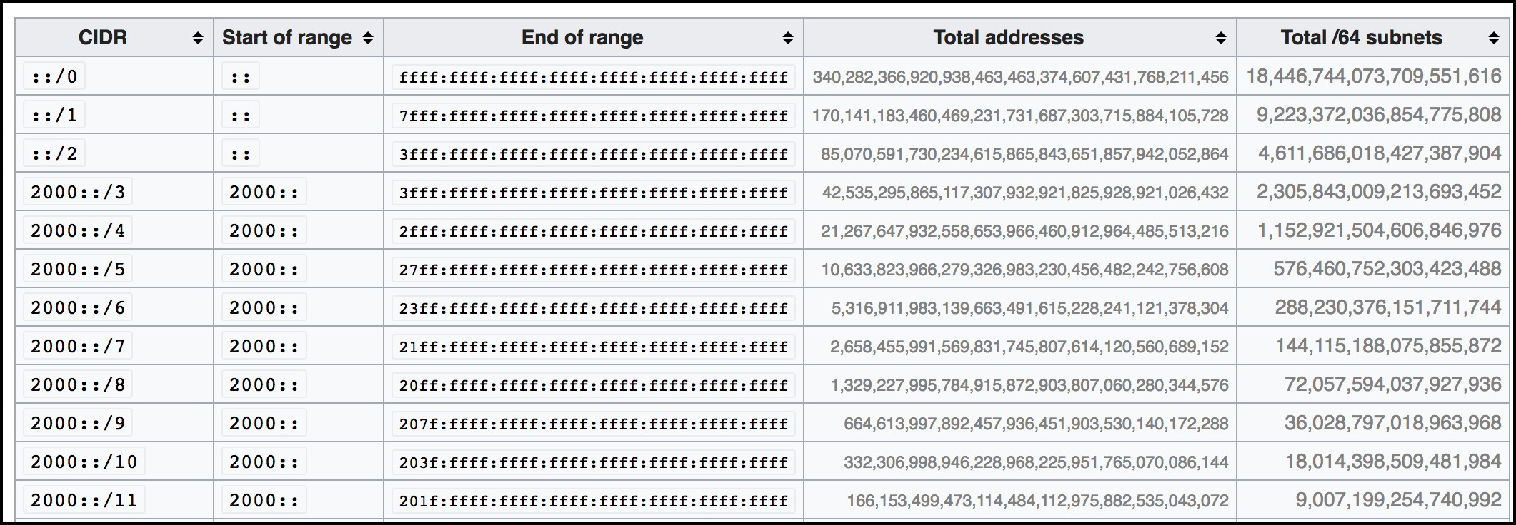 ip address subnet mask table